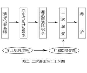 阿拉尔灌浆料施工工艺—文字完整版